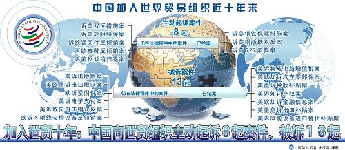 圖表:加入世貿十年:中國向世貿組織主動起訴8起案件、被訴13起 新華社記者 林漢志 編制