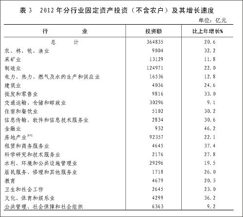 圖表:表3 2012年分行業(yè)固定資產(chǎn)投資(不含農(nóng)戶)及其增長(zhǎng)速度 新華社發(fā)