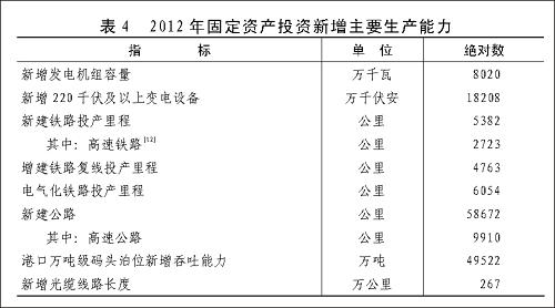 圖表:表4 2012年固定資產(chǎn)投資新增主要生產(chǎn)力 新華社發(fā)