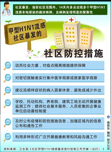 圖表:甲型H1N1流感社區(qū)暴發(fā)的社區(qū)防控措施 新華社發(fā)