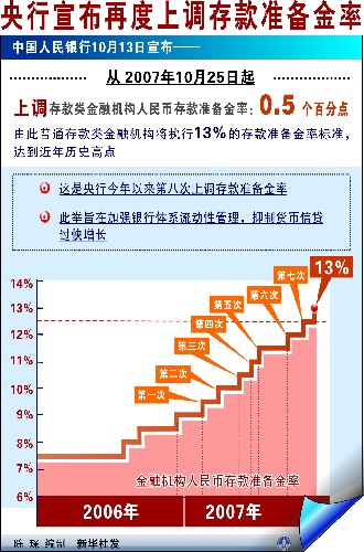 圖表:央行宣布再度上調存款準備金率 新華社發(fā)