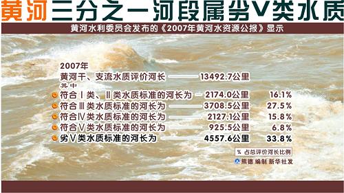 圖表:黃河三分之一河段屬劣V類水質(zhì) 新華社發(fā)