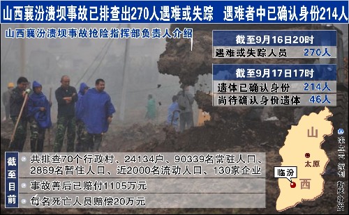圖表:山西襄汾潰壩事故已排查出270人遇難或失蹤 遇難者中已確認(rèn)身份214人 新華社發(fā)