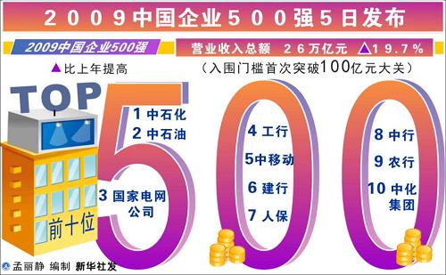 圖表:2009中國企業(yè)500強5日發(fā)布 新華社發(fā)