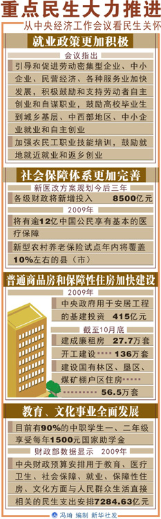 圖表:重點民生大力推進——從中央經(jīng)濟工作會議看民生關(guān)懷 新華社發(fā)