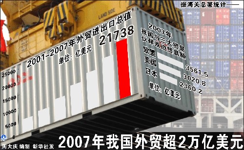 圖表:2007年我國外貿(mào)超2萬億美元 新華社發(fā)