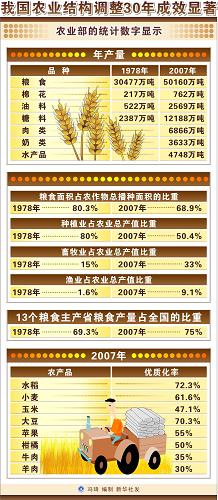 圖表:我國農(nóng)業(yè)結(jié)構(gòu)調(diào)整30年成效顯著 新華社發(fā)
