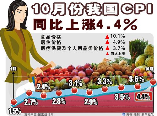 圖表:10月份我國CPI同比上漲4.4% 新華社發(fā)