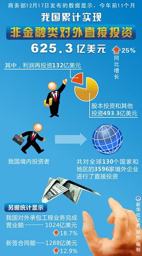 圖表:1至11月我國非金融類對外直接投資625.3億美元 新華社記者 鄭悅 編制
