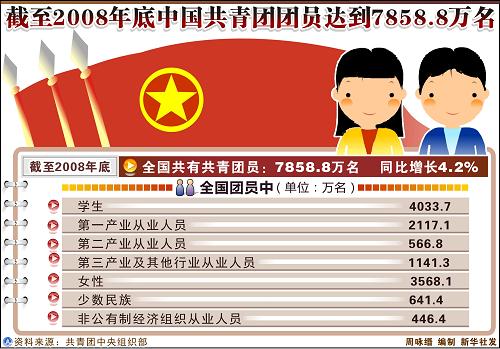 圖表:截至2008年底中國(guó)共青團(tuán)團(tuán)員達(dá)到7858.8萬(wàn)名 新華社發(fā)