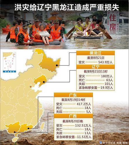圖表:洪災(zāi)給遼寧黑龍江造成嚴重損失 新華社記者 高微 編制