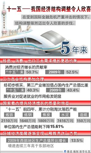 圖表·漫畫:十一五——我國經(jīng)濟(jì)結(jié)構(gòu)調(diào)整令人欣喜 新華社發(fā)