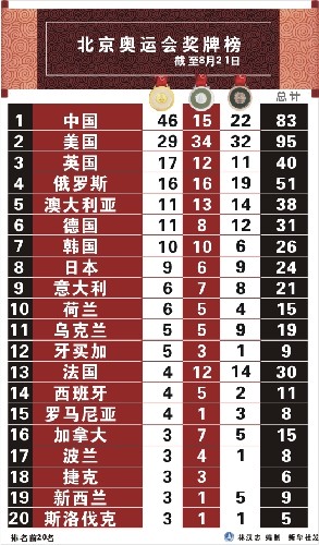 圖表:北京奧運會獎牌榜 新華社發(fā)