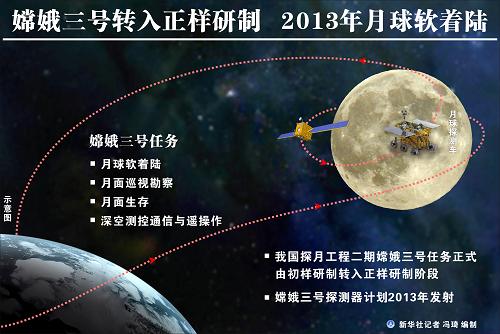 圖表:嫦娥三號(hào)轉(zhuǎn)入正樣研制 2013年月球軟著陸 新華社記者 馮琦 編制
