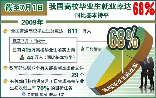 圖表:截至7月1日我國高校畢業(yè)生就業(yè)率達68% 新華社發(fā)