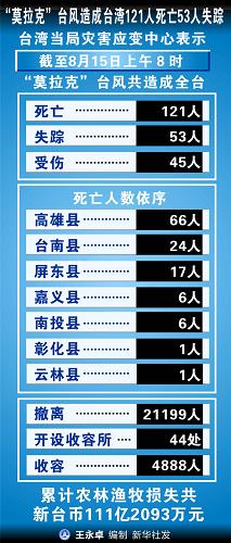 圖表:“莫拉克”臺(tái)風(fēng)造成臺(tái)灣121人死亡53人失蹤 新華社發(fā)