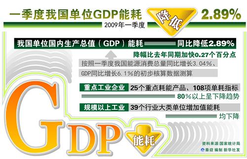 圖表:一季度我國單位GDP能耗降低2.89% 新華社發(fā)
