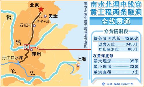 圖表:南水北調(diào)中線穿黃工程兩條隧洞全線貫通 新華社發(fā)