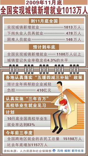 圖表:2009年11月底全國實(shí)現(xiàn)城鎮(zhèn)新增就業(yè)1013萬人 新華社發(fā)