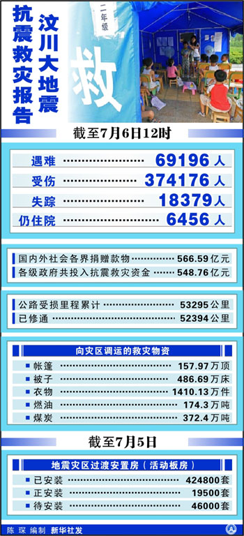 圖表:汶川大地震抗震救災(zāi)報(bào)告 新華社發(fā)