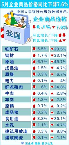 圖表:5月企業(yè)商品價(jià)格同比下降7.6% 新華社 發(fā)