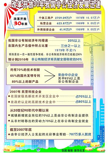 圖表:改革開放30年我國非公經(jīng)濟發(fā)展迅速 新華社發(fā)