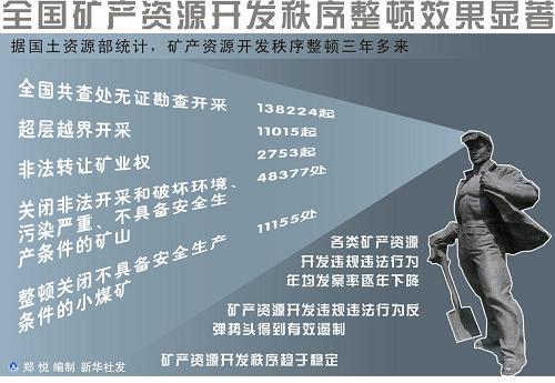 圖表:全國(guó)礦產(chǎn)資源開(kāi)發(fā)秩序整頓效果顯著 新華社發(fā)