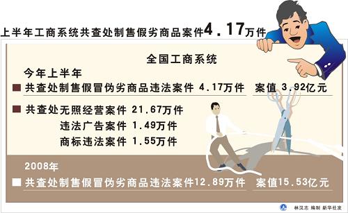 圖表:上半年工商系統(tǒng)共查處制售假劣商品案件4.17萬件 新華社發(fā)