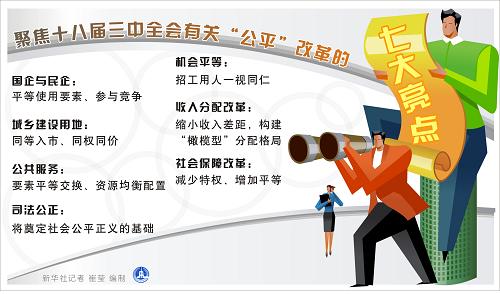 圖表:聚焦十八屆三中全會(huì)有關(guān)“公平”改革的七大亮點(diǎn) 新華社記者 崔瑩 編制