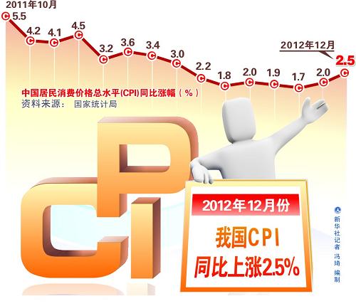 圖表:2012年12月我國(guó)CPI同比上漲2.5% 新華社記者 馮琦 編制