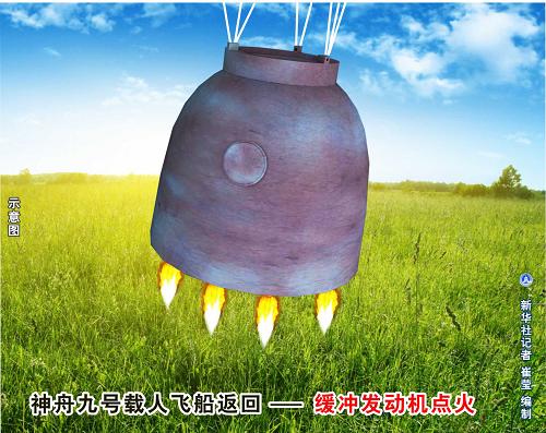 圖表:神舟九號載人飛船返回——緩沖發(fā)動機點火 新華社記者 崔瑩 編制