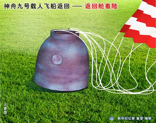 圖表:神舟九號載人飛船返回——返回艙著陸 新華社記者 崔瑩 編制