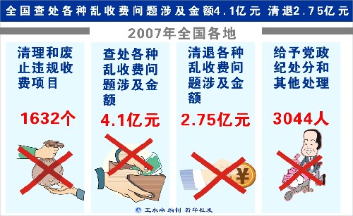 圖表:全國查處各種亂收費問題涉及金額4.1億元 清退2.75億元 新華社發(fā)