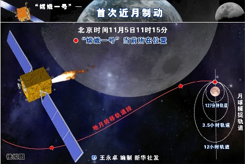 圖表:“嫦娥一號(hào)”--首次近月制動(dòng) 新華社發(fā)