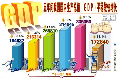 圖表:五年間我國國內生產(chǎn)總值(GDP)平穩(wěn)較快增長 新華社發(fā)