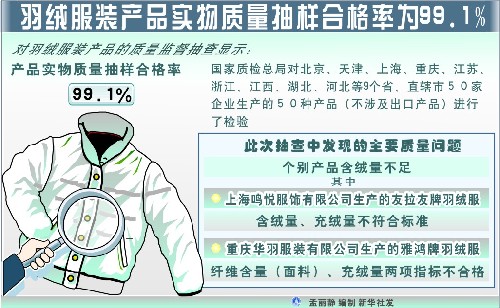 圖表:羽絨服裝產(chǎn)品實物質(zhì)量抽樣合格率為99.1% 新華社發(fā)