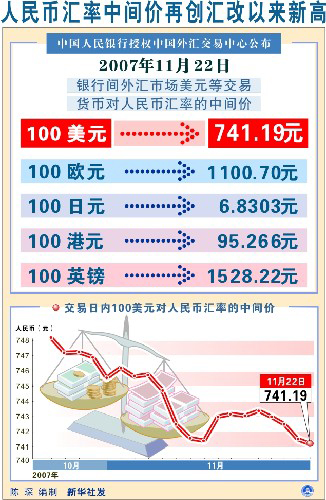 圖表:人民幣匯率中間價(jià)再創(chuàng)匯改以來新高