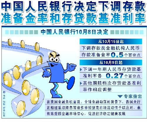 圖表:中國(guó)人民銀行決定下調(diào)存款準(zhǔn)備金率和存貸款基準(zhǔn)利率 新華社發(fā)
