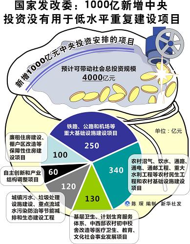 圖表:國家發(fā)改委:1000億新增中央投資沒有用于低水平重復(fù)建設(shè)項(xiàng)目。新華社 發(fā)