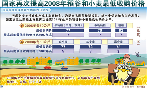 圖表:國家再次提高2008年稻谷和小麥最低收購價格 新華社發(fā)