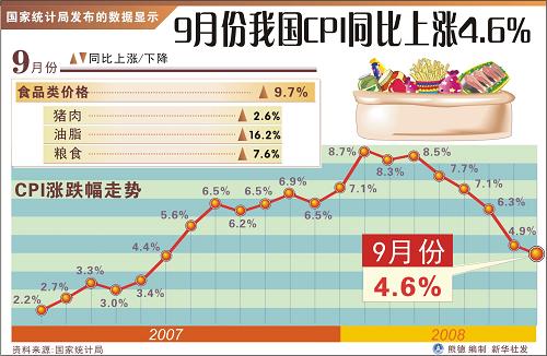 圖表:9月份我國CPI同比上漲4.6% 新華社發(fā)