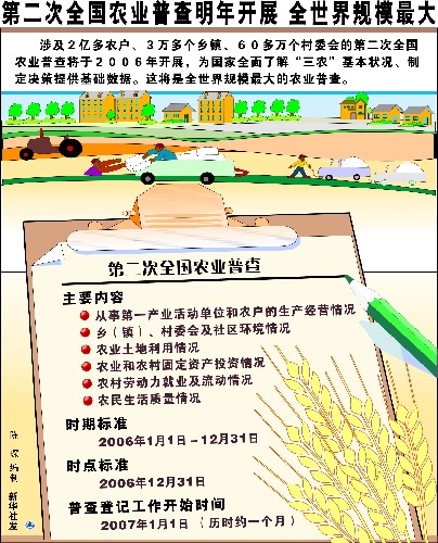 中國于2006年開展第二次全國農(nóng)業(yè)普查 新華社發(fā)