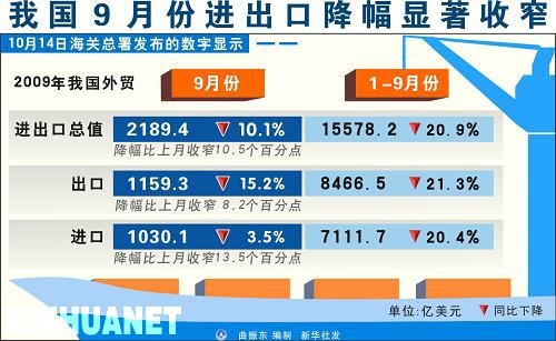 圖表:我國(guó)9月份進(jìn)出口降幅顯著收窄。新華社發(fā)