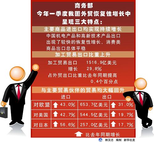圖表:今年一季度我國外貿(mào)恢復(fù)性增長中呈現(xiàn)三大特點(diǎn) 新華社發(fā)