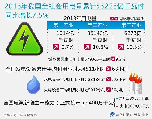 圖表:2013年我國全社會用電量累計53223億千瓦時 同比增長7.5%新華社記者 張勛 編制