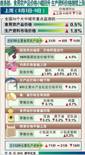 圖表:商務(wù)部:食用農(nóng)產(chǎn)品價(jià)格小幅回升 生產(chǎn)資料價(jià)格繼續(xù)上漲 新華社發(fā)