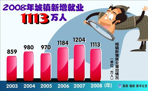 圖表:2008年城鎮(zhèn)新增就業(yè)1113萬人 新華社發(fā)