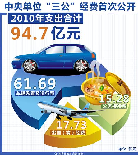 圖表:中央單位“三公”經(jīng)費首次公開 新華社發(fā)