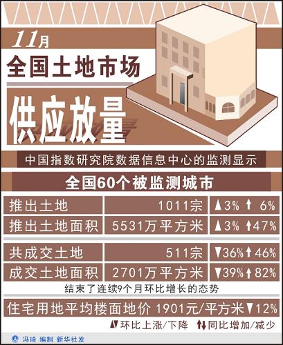 圖表:11月全國土地市場供應(yīng)放量 新華社發(fā)