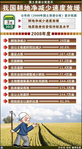 圖表:國土資源公報顯示,我國耕地凈減少速度放緩 新華社發(fā)